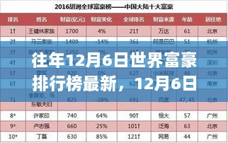 12月6日世界富豪榜的温情故事