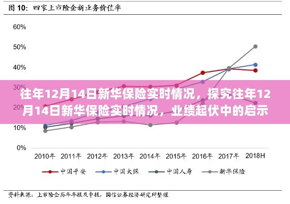 往年12月14日新华保险业绩起伏背后的启示与反思，实时情况探究与反思总结