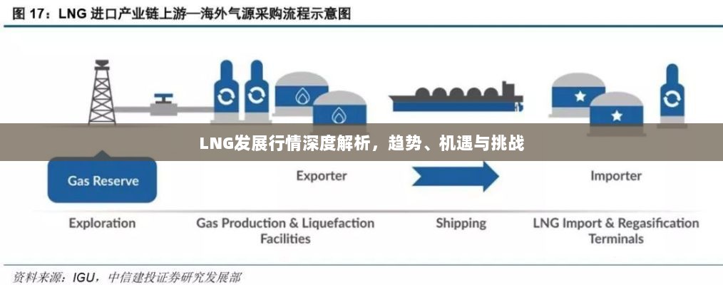 LNG发展行情深度解析，趋势、机遇与挑战