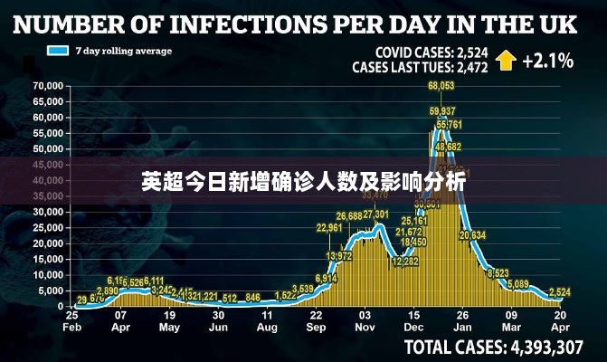 英超今日新增确诊人数及影响分析