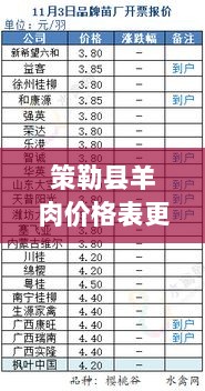 策勒县羊肉价格表更新，最新消息及价格走势分析