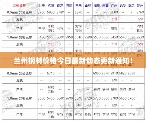 兰州钢材价格今日最新动态更新通知！