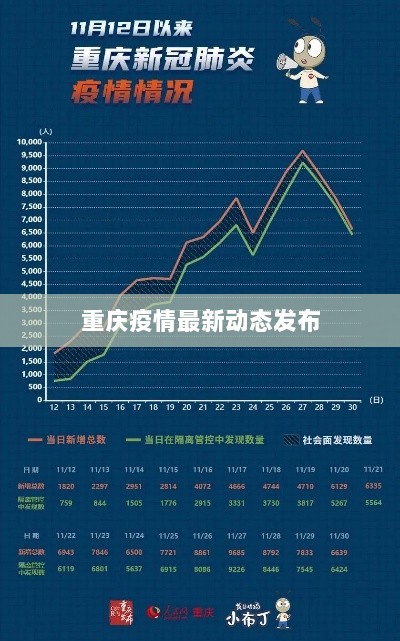 重庆疫情最新动态发布