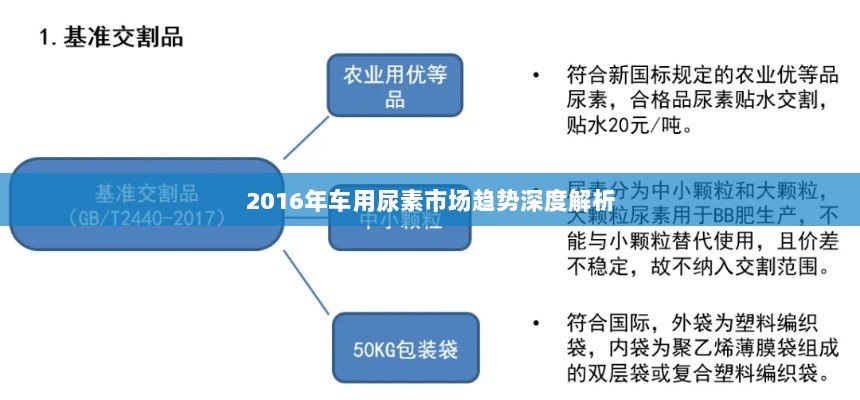 2016年车用尿素市场趋势深度解析