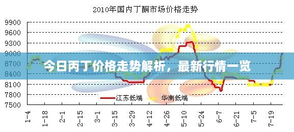 今日丙丁价格走势解析，最新行情一览