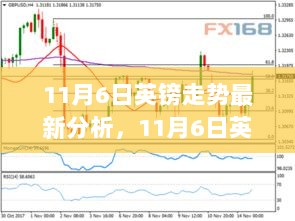 11月6日英镑走势最新分析及市场策略观点