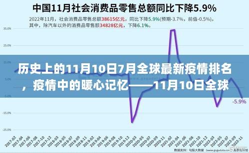 11月10日全球疫情排名背后的故事，历史记忆与暖心瞬间交织