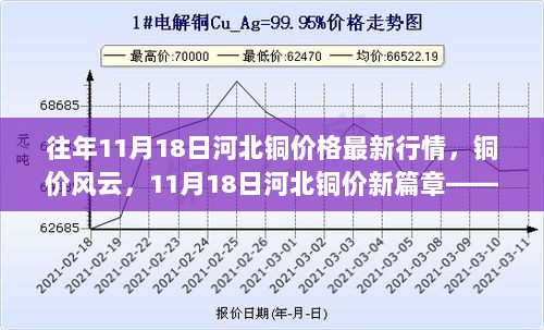 11月18日河北铜价新篇章，变化中的自信与成就