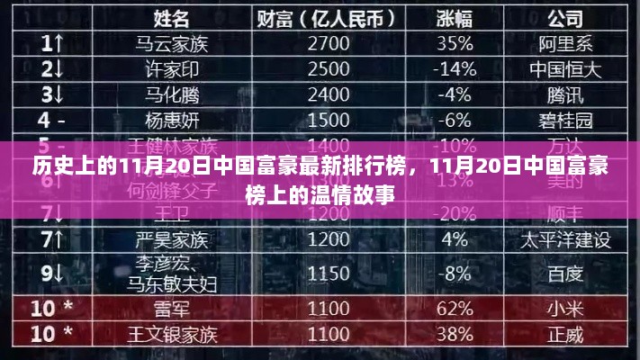 11月20日中国富豪榜上的温情故事，历史上的中国富豪最新排行榜