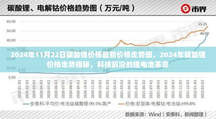 2024年碳酸锂价格走势图及科技前沿锂电池革命的揭秘