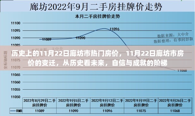 历史上的11月22日，廊坊市房价变迁与自信成就的阶梯