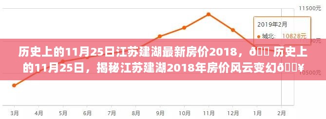 揭秘2018年11月25日江苏建湖房价风云，历史时刻的房价变幻