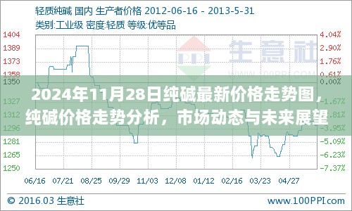 纯碱价格走势分析，2024年11月28日最新价格及未来市场动态展望