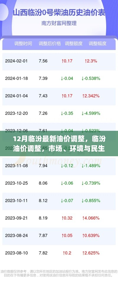 临汾12月油价调整，市场、环境与民生之综合考量