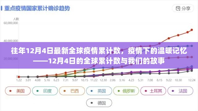 疫情下的温暖记忆，12月4日的全球疫情累计数与我们的故事