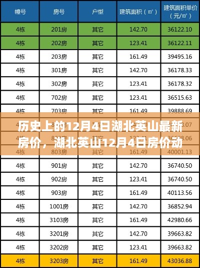 12月4日湖北英山房价动态分析报告