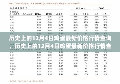 历史上的12月4日鸡蛋价格行情查询平台评测与介绍