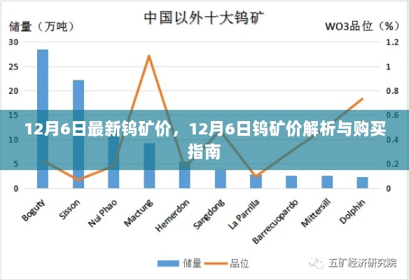 12月6日钨矿价格解析及购买指南