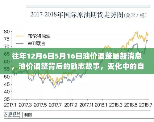 12月6日至5月16日油价调整背后的励志故事，变化中的自信与成就感