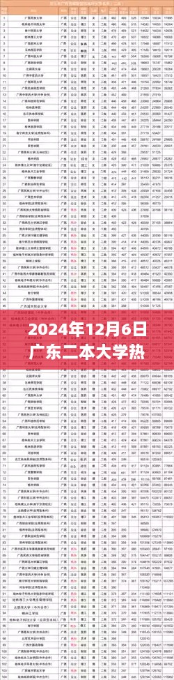 2024年广东二本大学热门排名解析