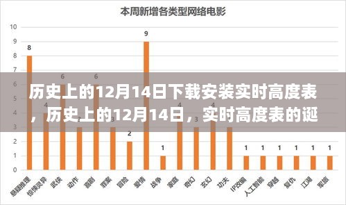 历史上的12月14日，实时高度表的诞生、下载与深远影响