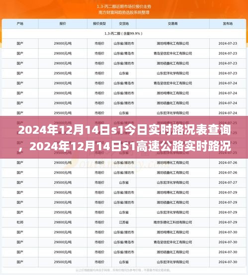 2024年12月14日S1高速公路实时路况查询报告与表