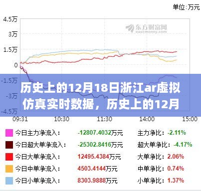 科技与历史的交汇点，浙江AR虚拟仿真实时数据探索——历史上的12月18日回顾与展望