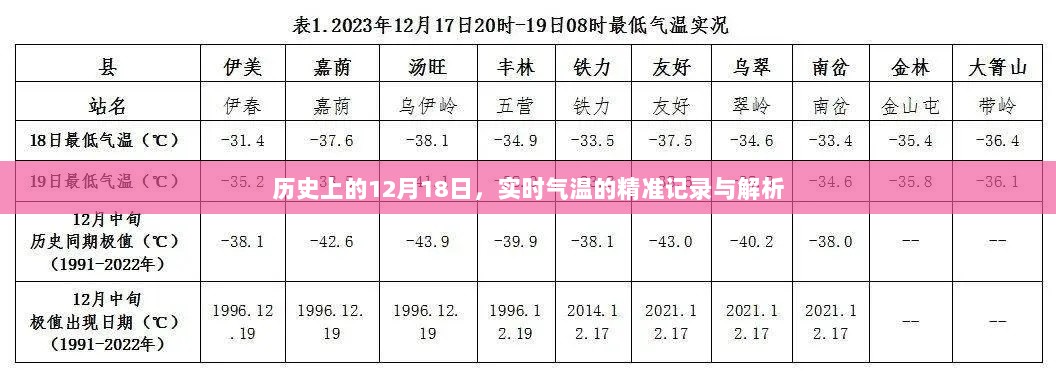 历史气温记录解析，实时气温精准记录揭秘的12月18日