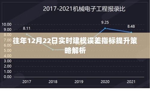 实时建模误差指标提升策略解析，针对往年12月22日的策略解析