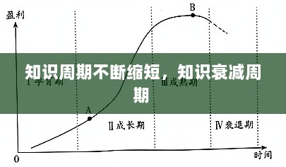 知识周期不断缩短，知识衰减周期 