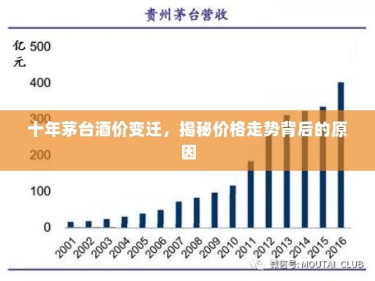 十年茅台酒价变迁，揭秘价格走势背后的原因