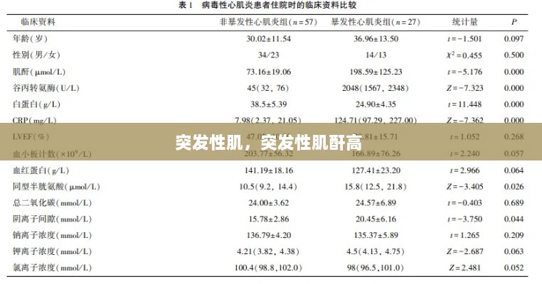 突发性肌，突发性肌酐高 